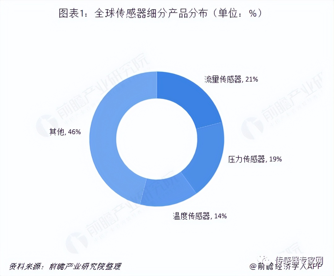 中国传感器现状,中国缺什么传感器芯片