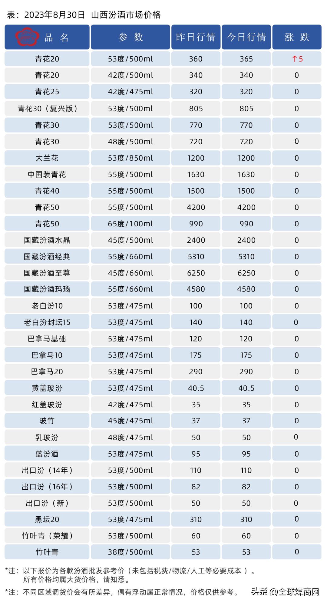 青花汾酒53度20年价格表和图片,山西汾酒2020价格表