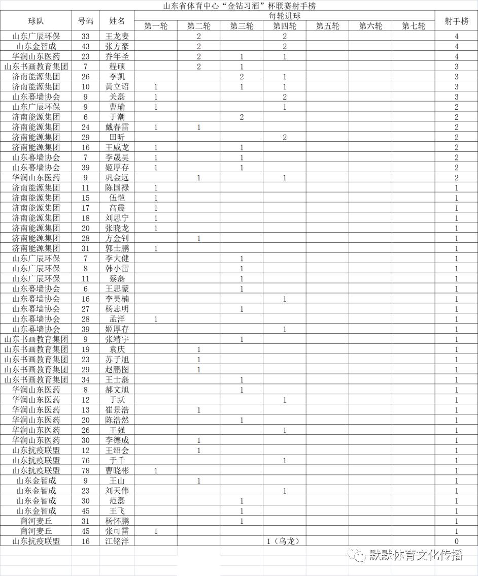 山东省体育中心“金钻习酒”杯第四轮综述