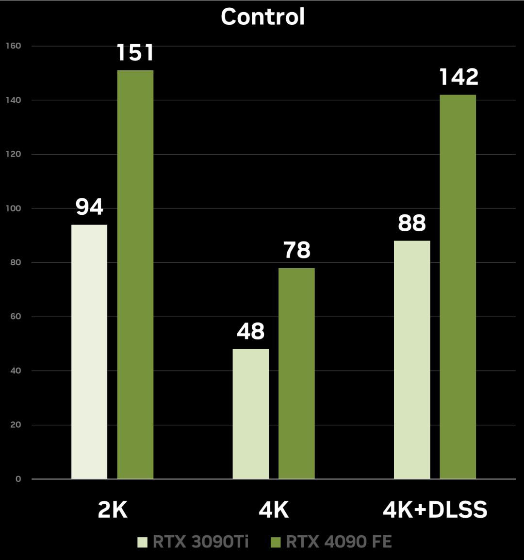 性能炸裂增长，神经网络渲染新纪元！​NVIDIAGeForceRTX4090FE首发测评