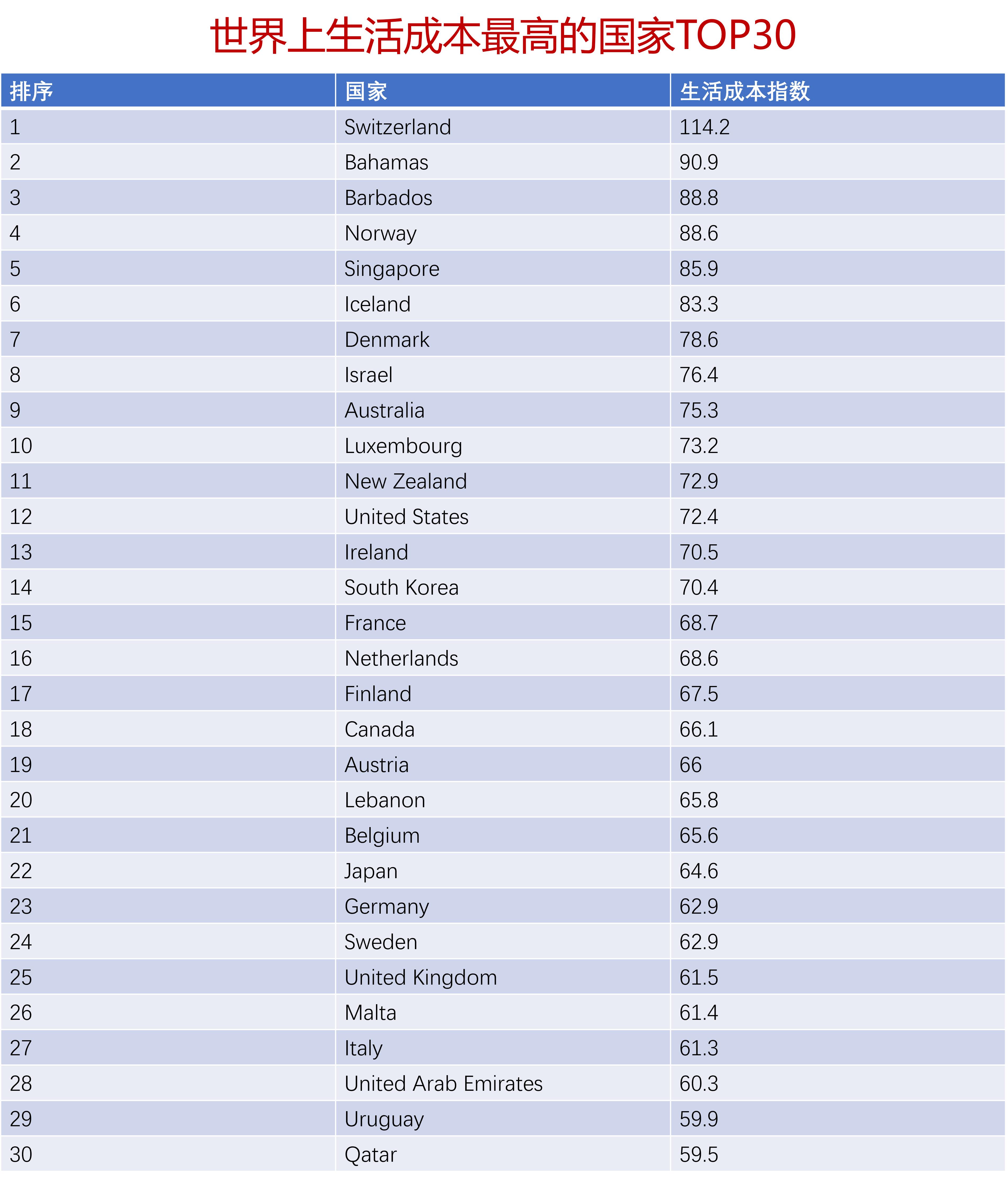 世界生活成本最高国家,全球生活成本排名前十的国家