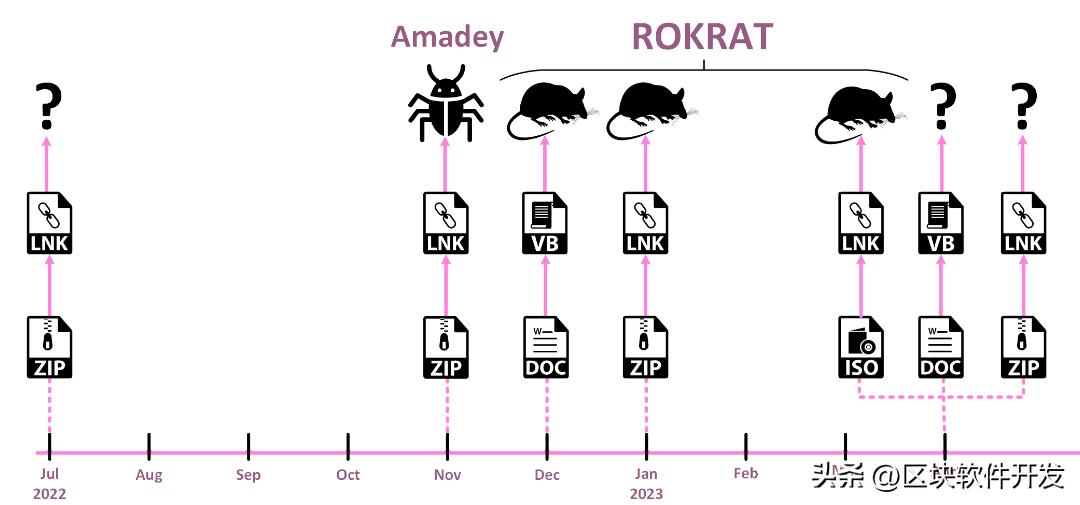 朝韩网络攻击一角：APT37改用LNK文件大肆传播RokRAT