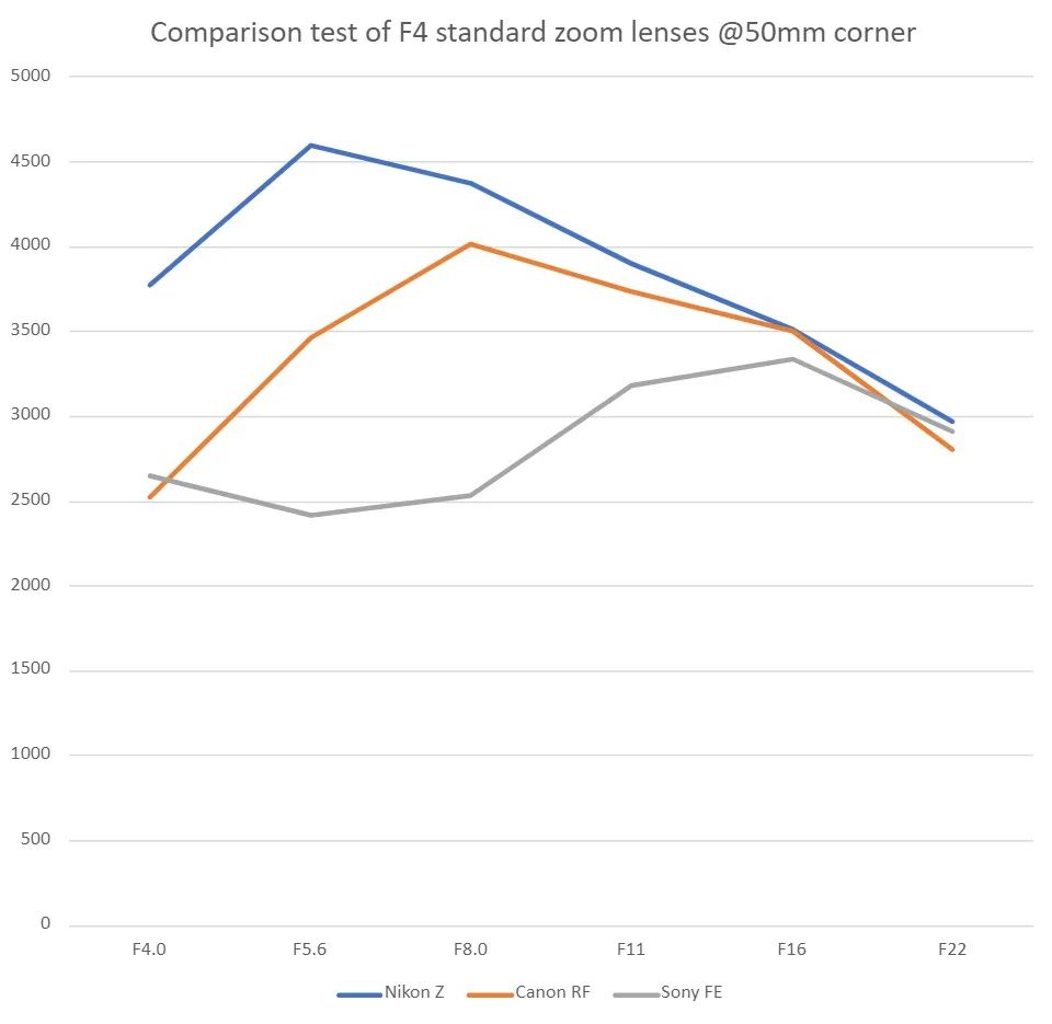 佳能24-105与尼康24-120,尼康24105和24200