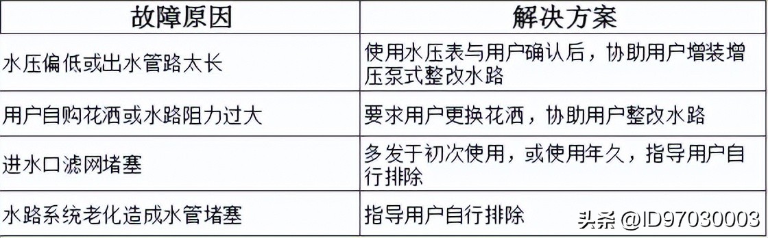 万和燃气热水器上的图标什么意思,万和燃气热水器报警代码表