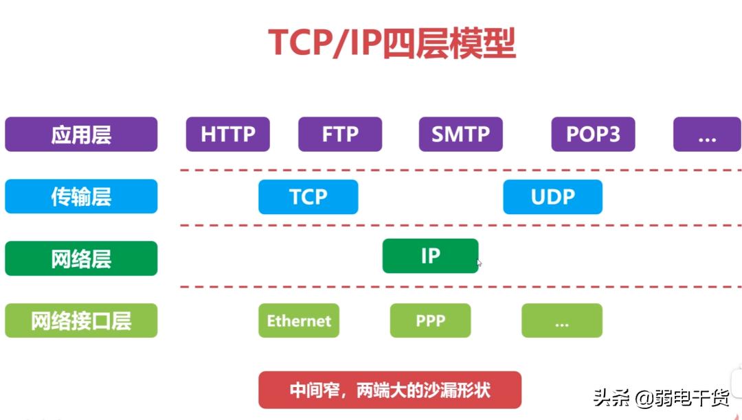 弱电网络入门基础知识大全,弱电网络设备基础知识从零开始