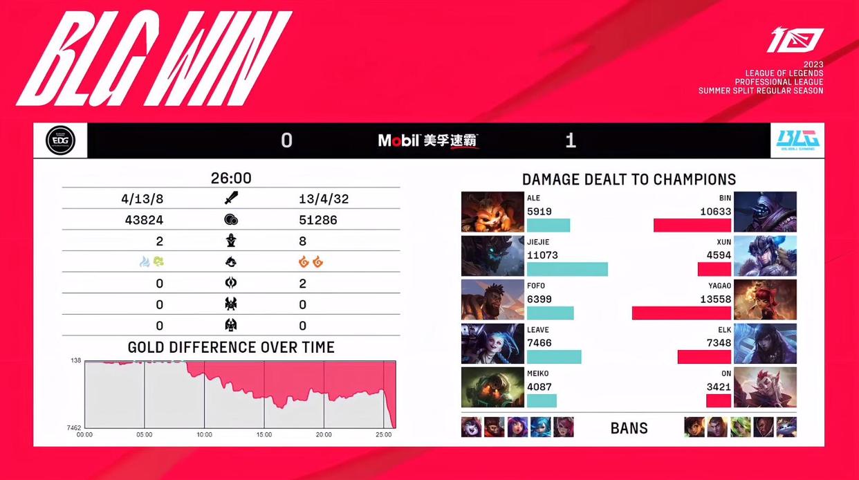 lpl夏季赛blgedg第五局,lpl夏季赛战况edg赛程