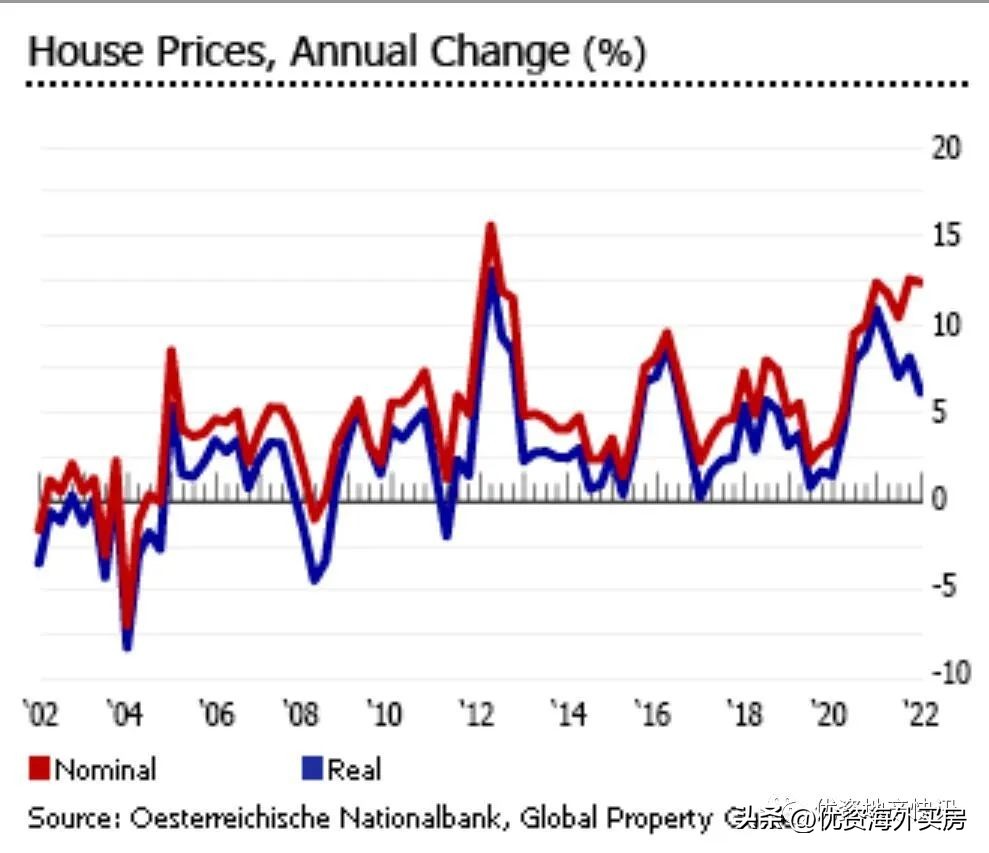 2022年奥地利房地产市场分析