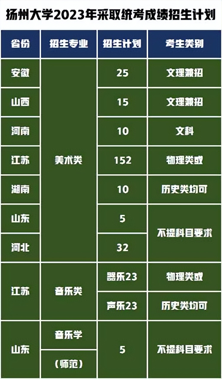 扬州大学VS宁波大学艺术类专业报考解读！你选择哪一所大学？