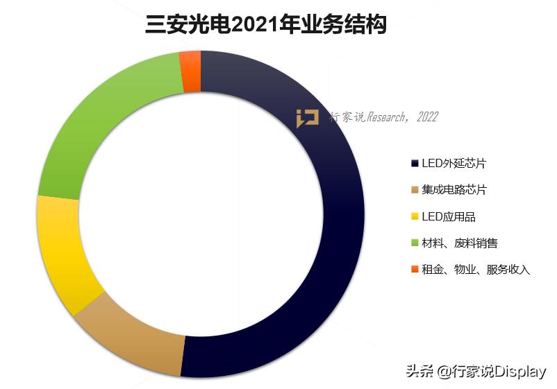 外延led芯片,三安光电与led芯片