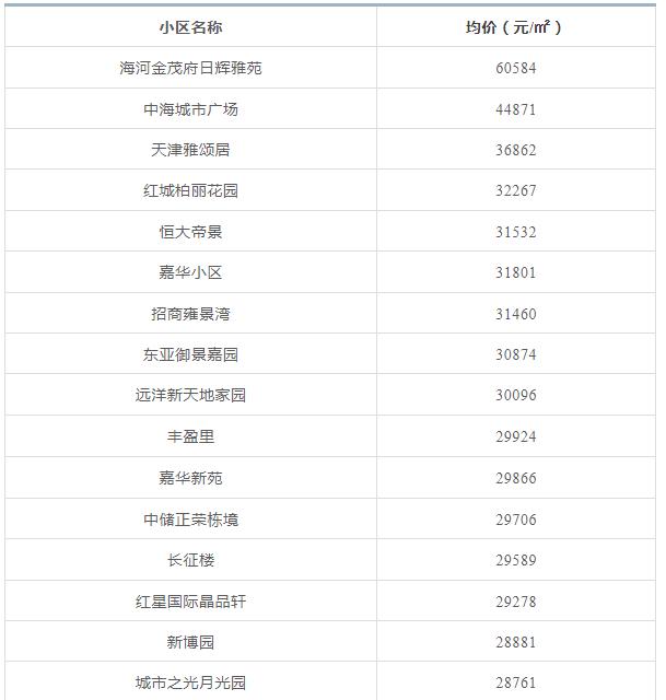 天津前十年房价走势,天津房价全国房价排名