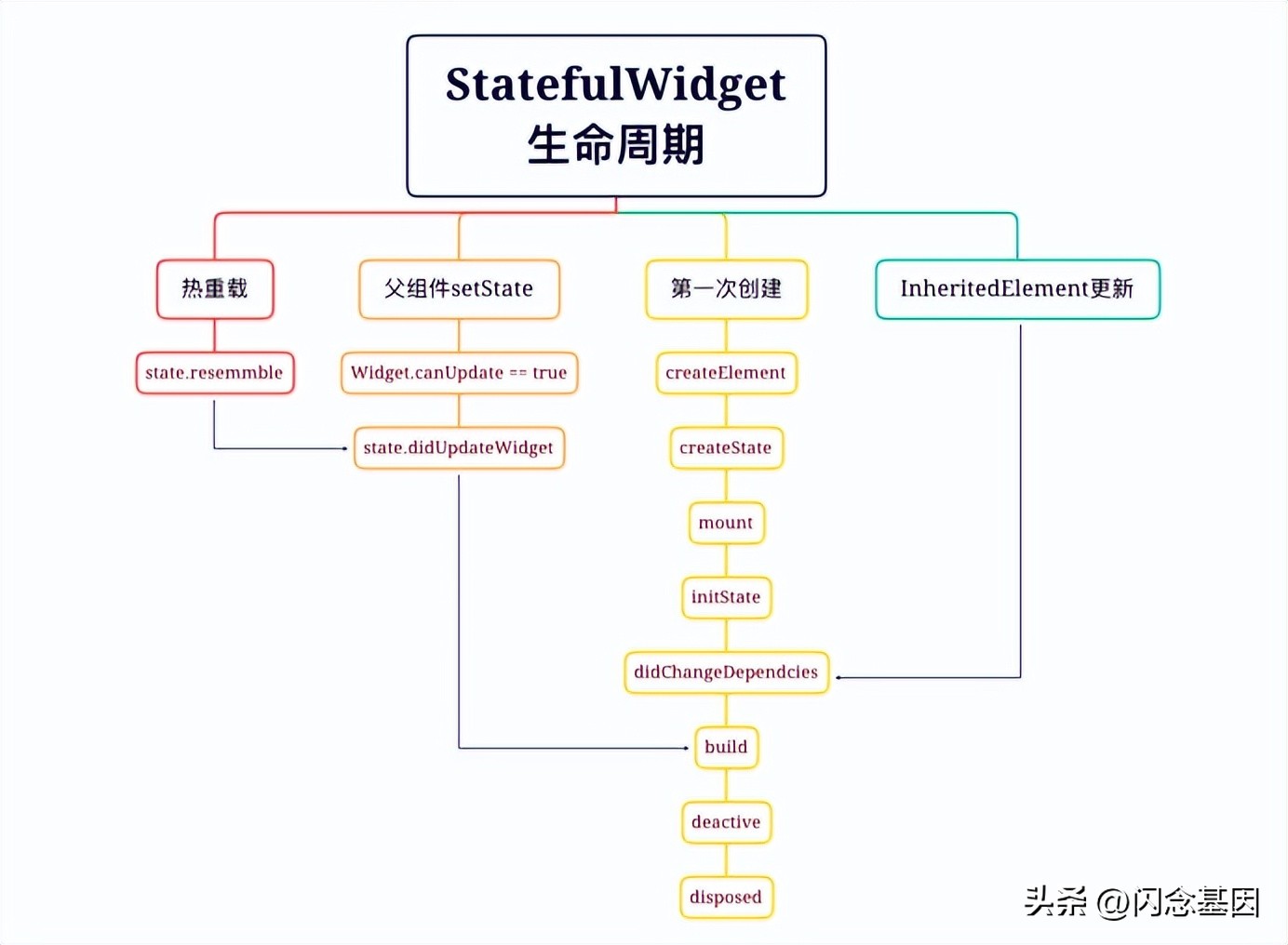 flutter虚拟机搭建教程,android搭建flutter