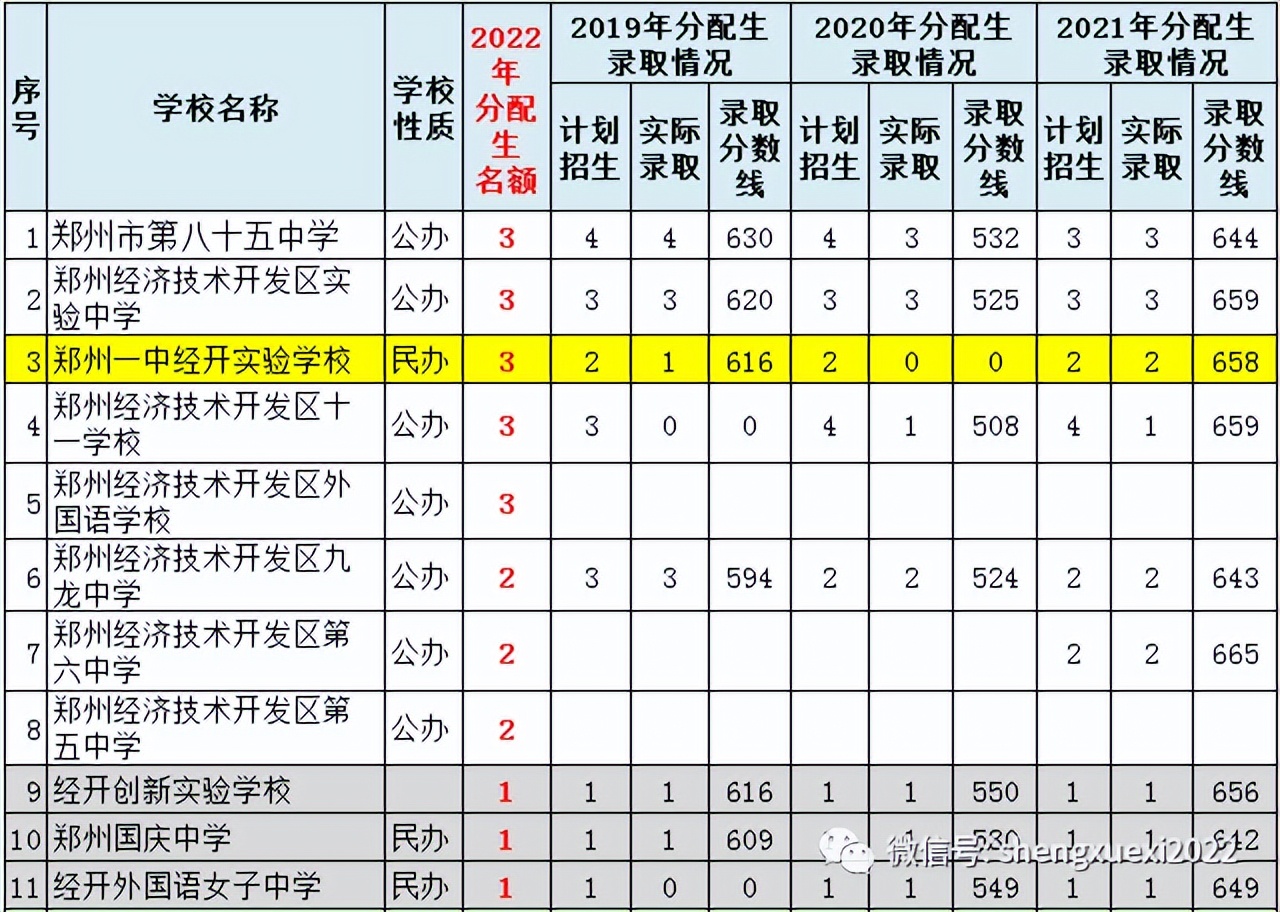 郑州分配生名额河南省实验中学,郑州有分配生名额的初中有哪些