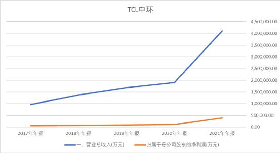 tcl中环还能涨回来吗,tcl和中环光伏合作