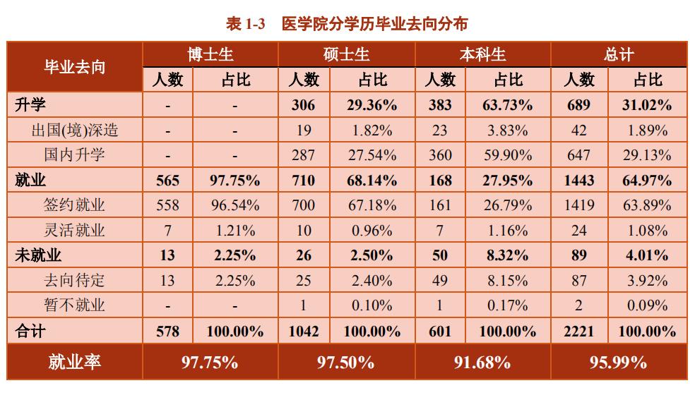 上海科技大学位于上海，名气不大，但深造率却超过上海交通大学