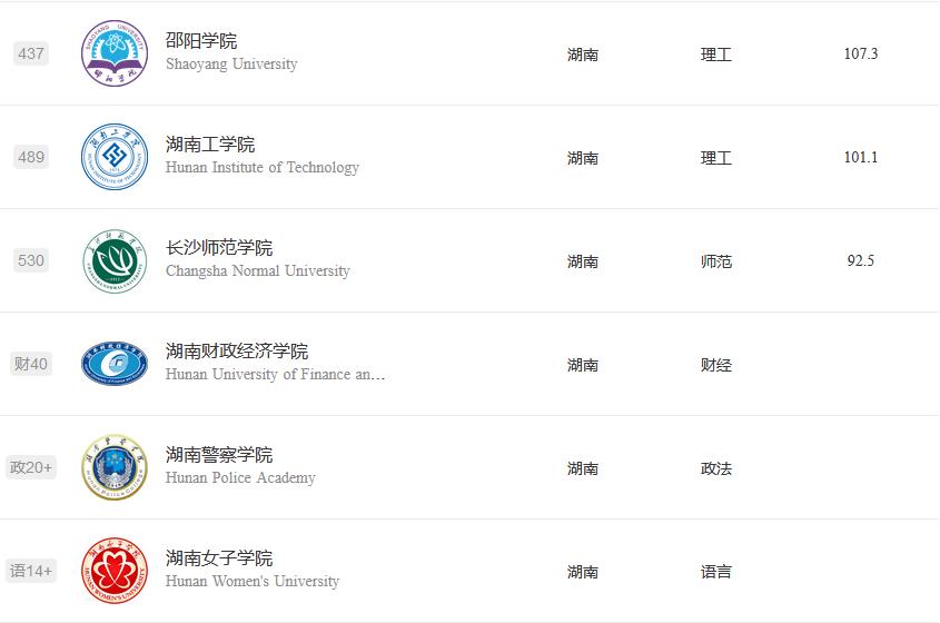 湖南高校2023年实力排名:这所理工大学实力第5!