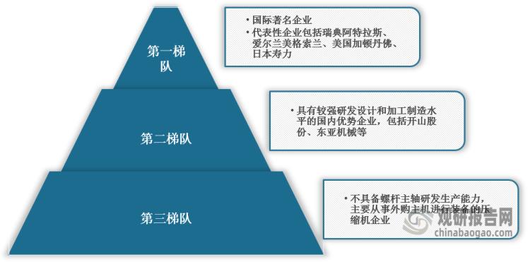 上海空气压缩机行业分析,空气压缩机行业前景