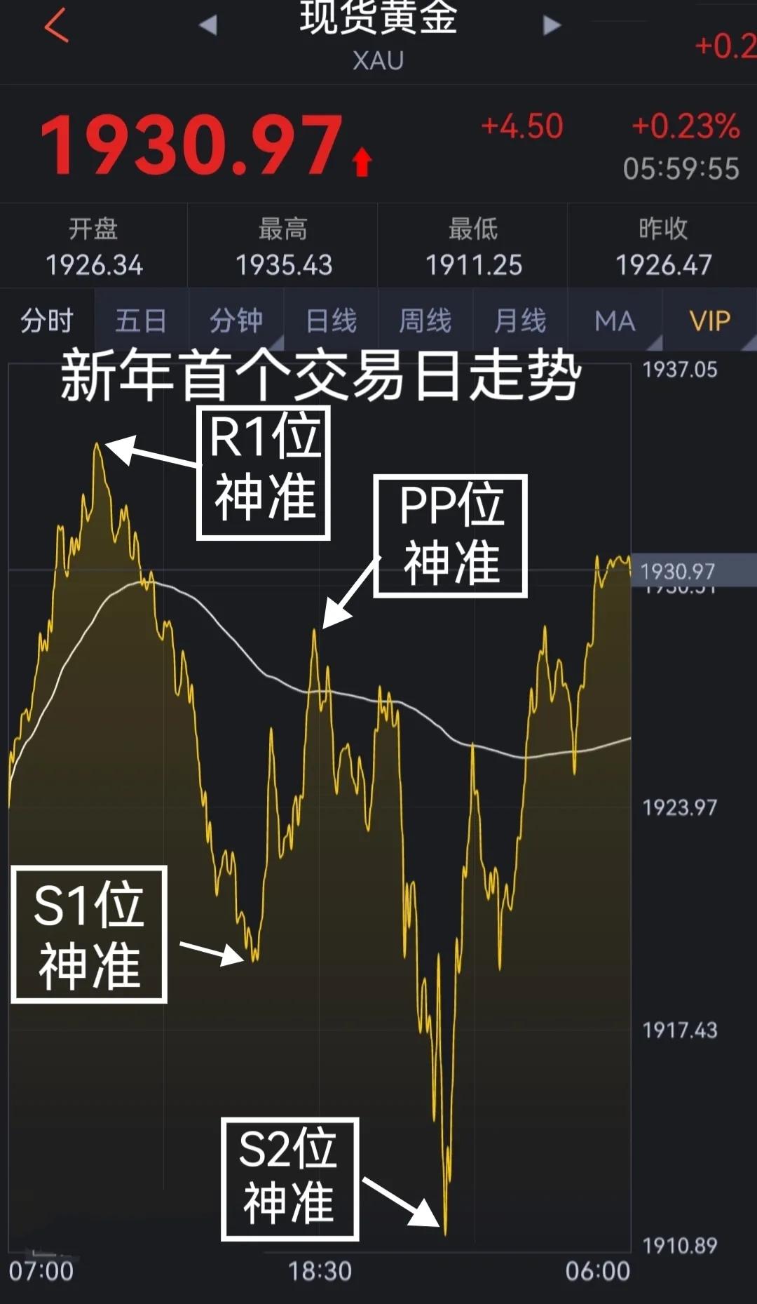 黄金走势2023,国际黄金各盘时间