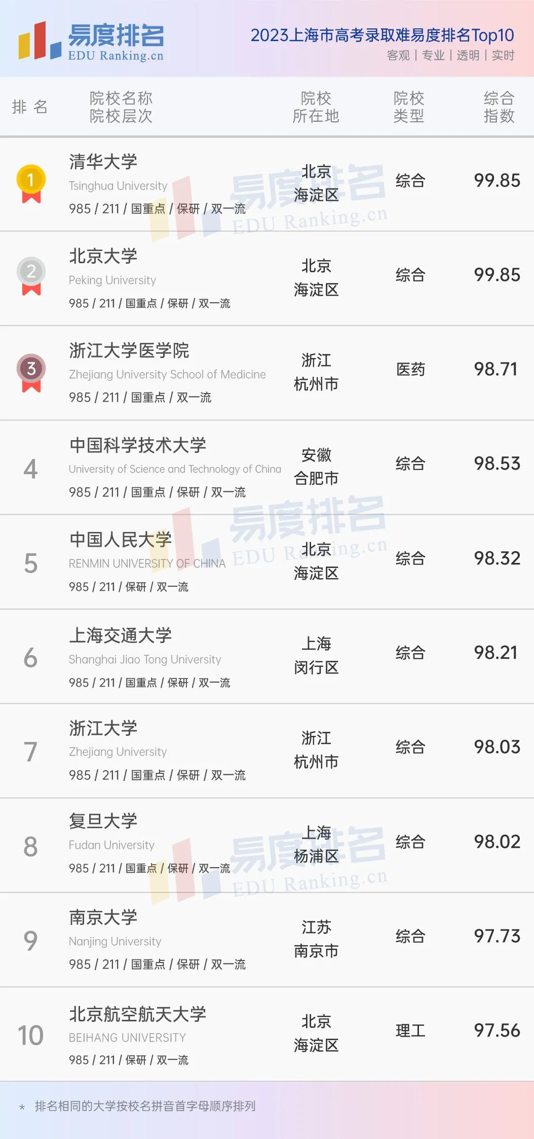 上海2023专科大学最新排名,上海有关医学类大学排名