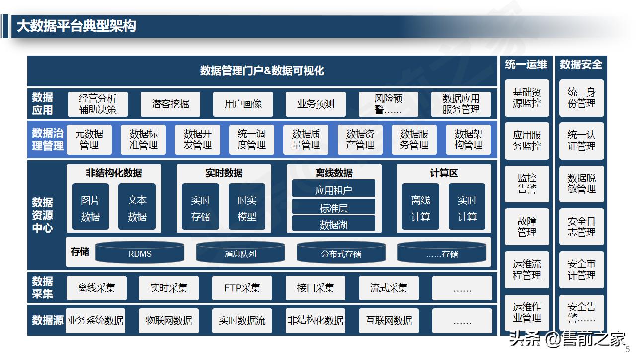 大数据治理平台架构技术方案ppt,大数据治理管理平台建设方案