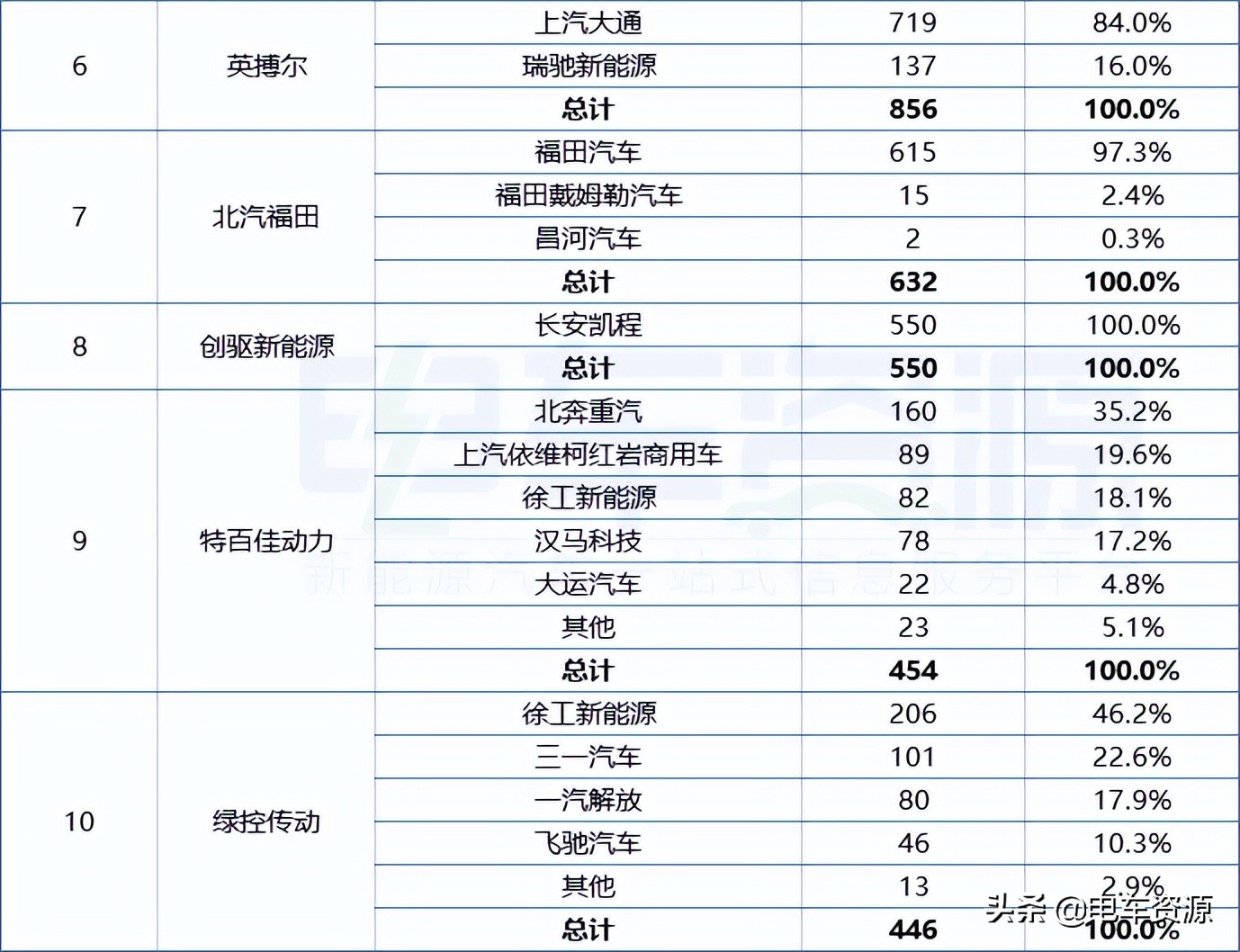 3月电机配套分析：苏州汇川蝉联销冠，卧龙采埃孚惜败大地和第三