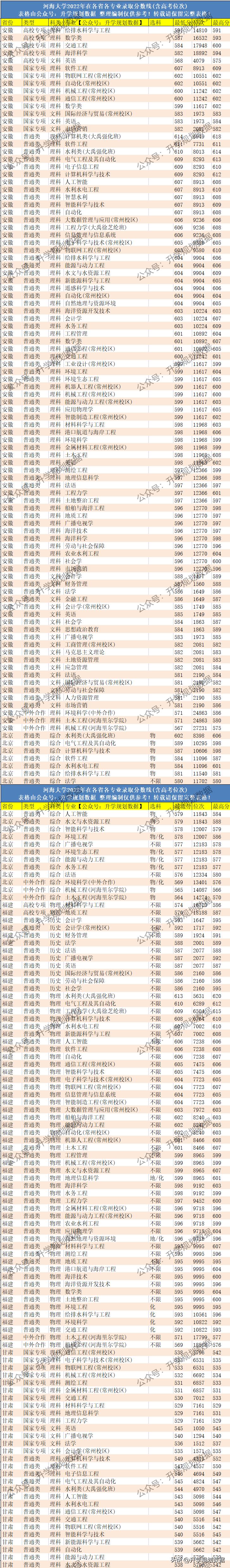 2022河海大学各专业分数线排名及位次