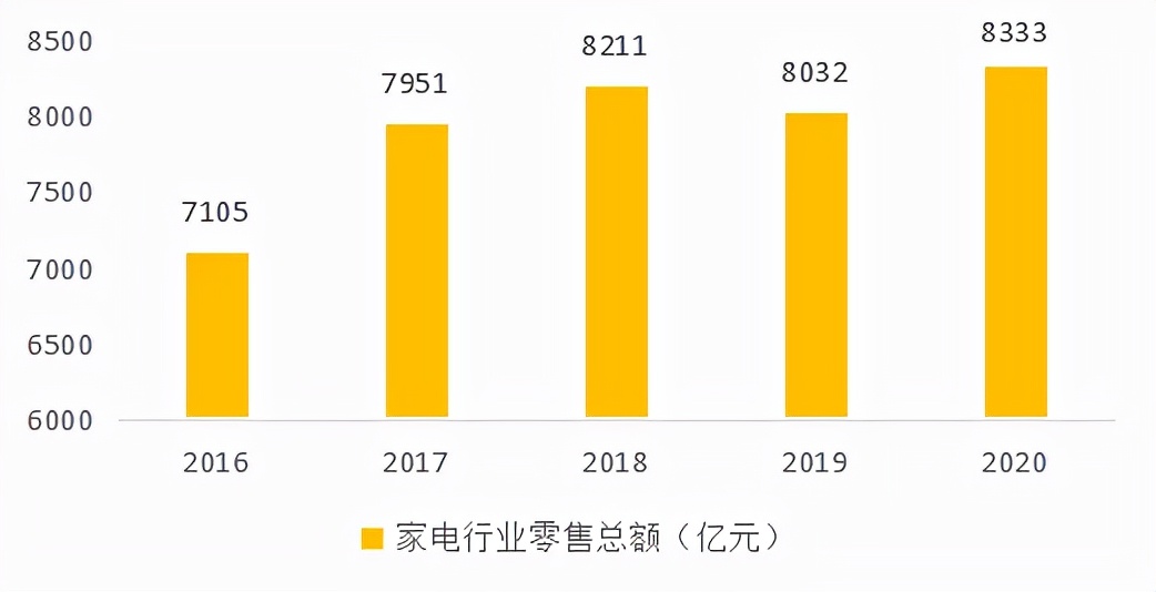 美的电器业绩,美的集团在家电行业的地位