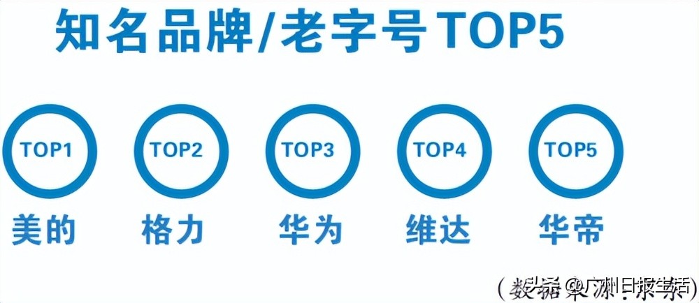 广东购买力全国排名第一，解密“6·18”“老广”账单