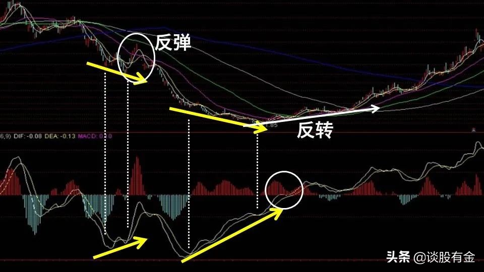 半吨老师精讲macd指标,土菜聊股票macd指标精讲