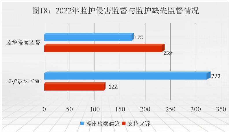 最高检未成年人刑事检察工作指引,最高检未成年人犯罪白皮书