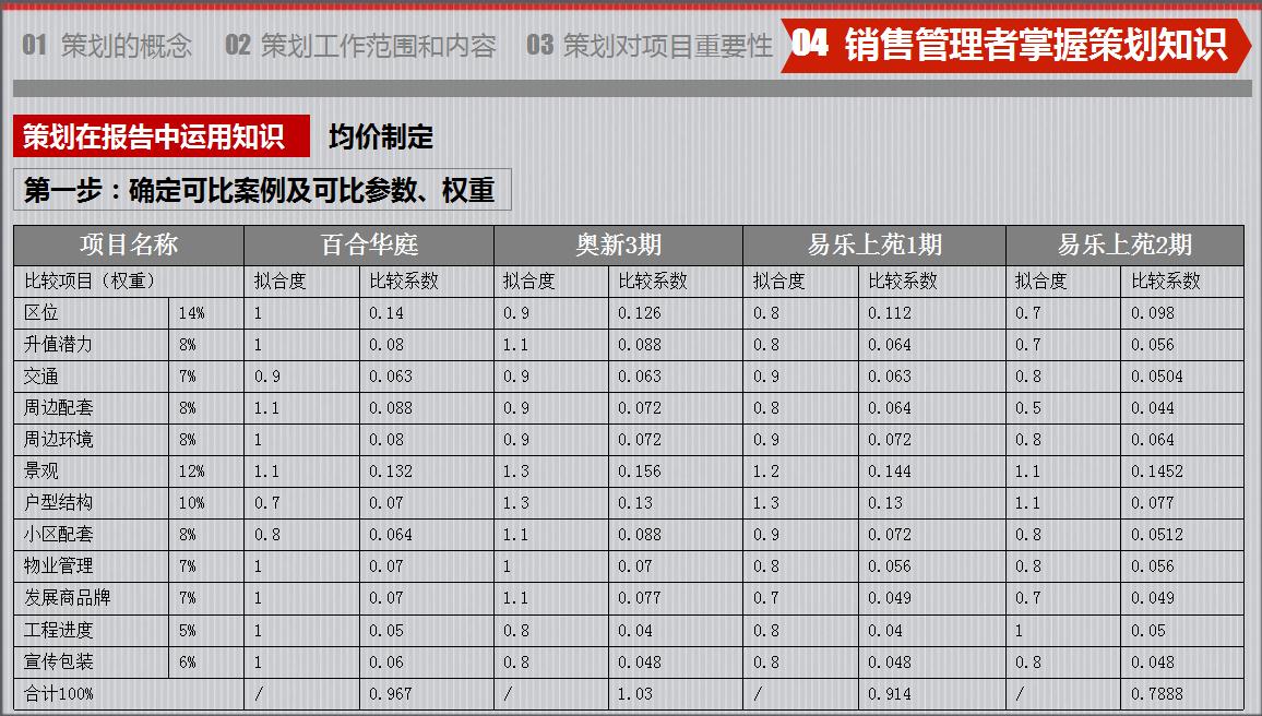 房地产策划怎么做,房地产策划你不知道的干货