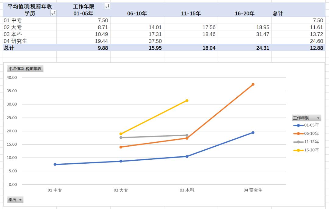 造价人收入统计,造价人的真实收入