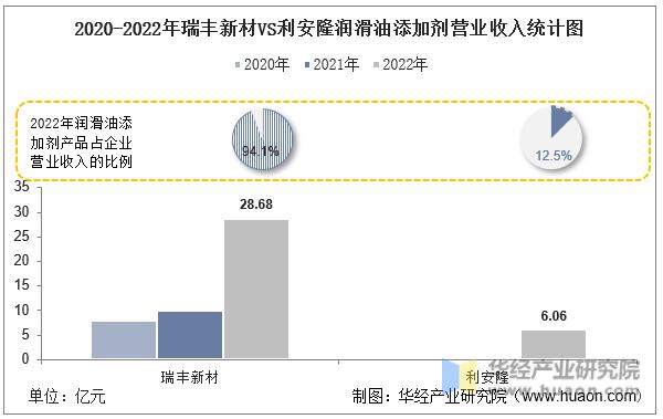 2022年润滑油行业分析,润滑油添加剂市场分析