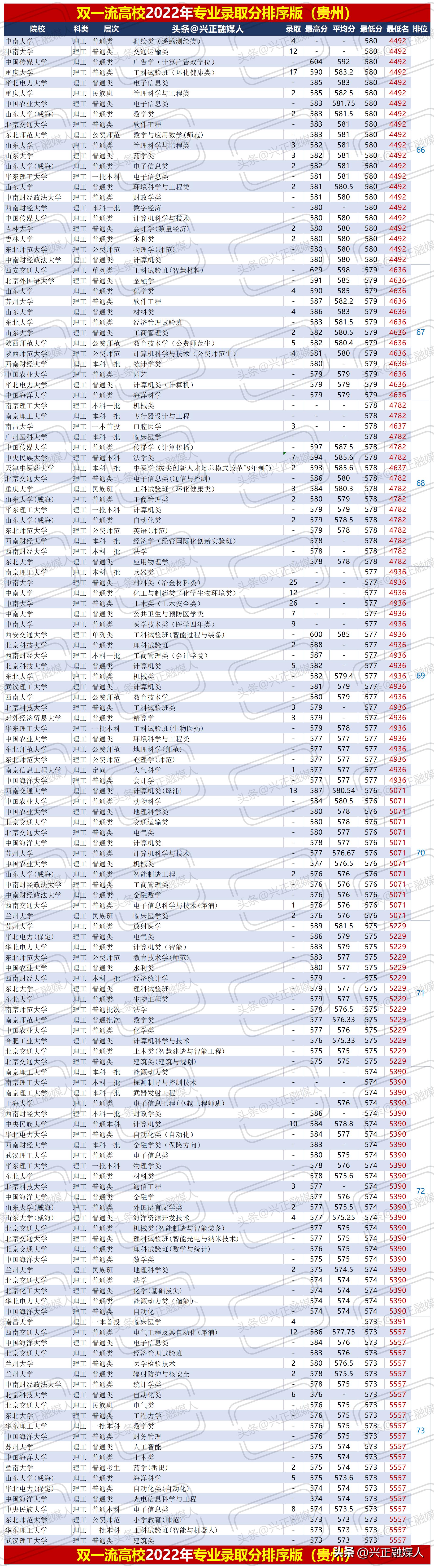 贵州理工2020年专升本录取线,贵州理工学院最新排名