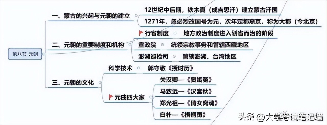 中国历史古代朝代时间轴思维导图,历史夏朝到隋唐的思维导图