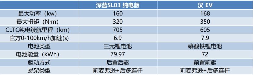 20万左右纯电车汉ev,20万元的长安深蓝sl03
