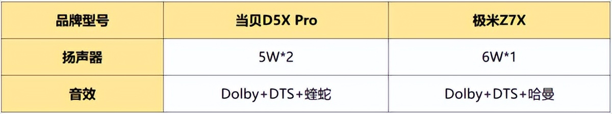 当贝d5xpro和极米z7x投影仪哪个好,当贝d5xpro和极米z7x操作体验