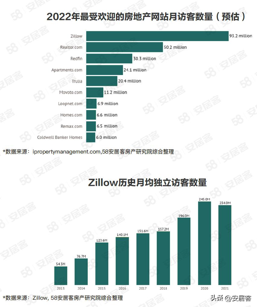 海外地产观察：从发展历程看美国头号房产平台Zillow的成功与困境