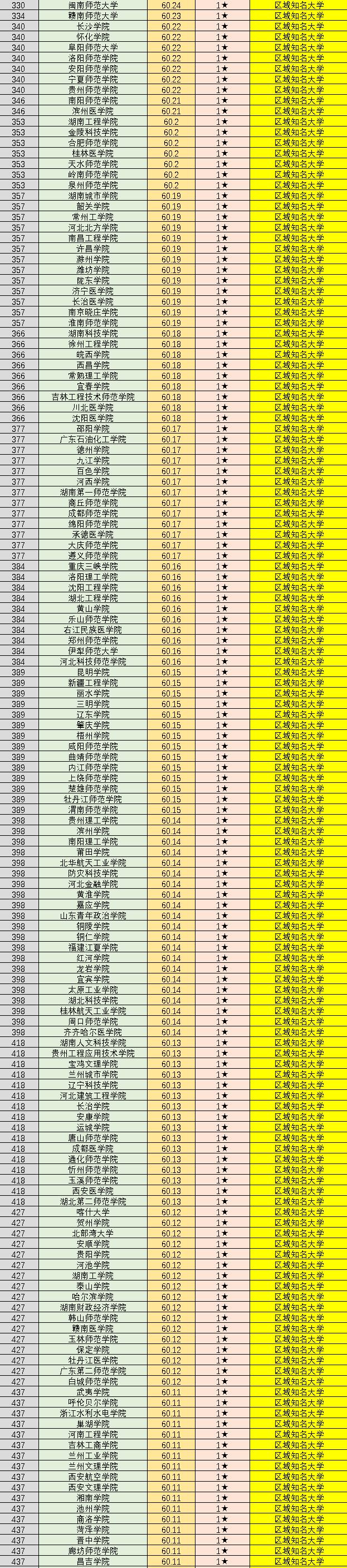 全国958-211大学排名,全国758所大学名单