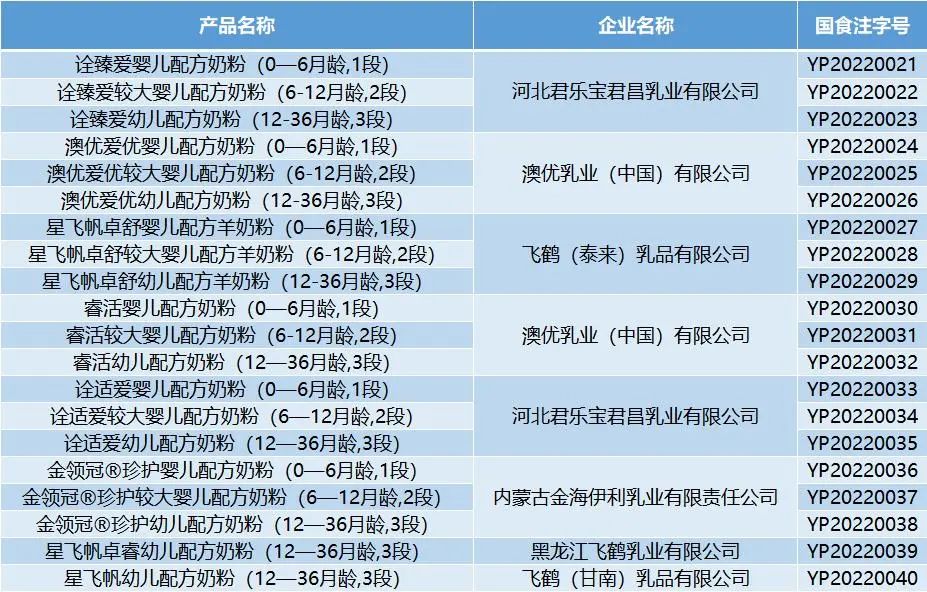同一款奶粉注册号国食注字,我国经过国食注册的奶粉有多少款