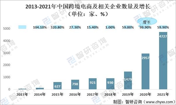 2021年中国跨境电商市场规模高速增长「图」