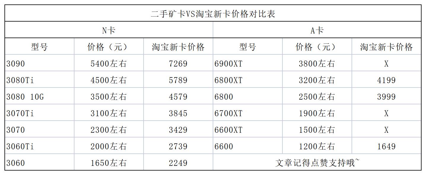 2022年7月3日显卡价格,2022年10月各个显卡价格