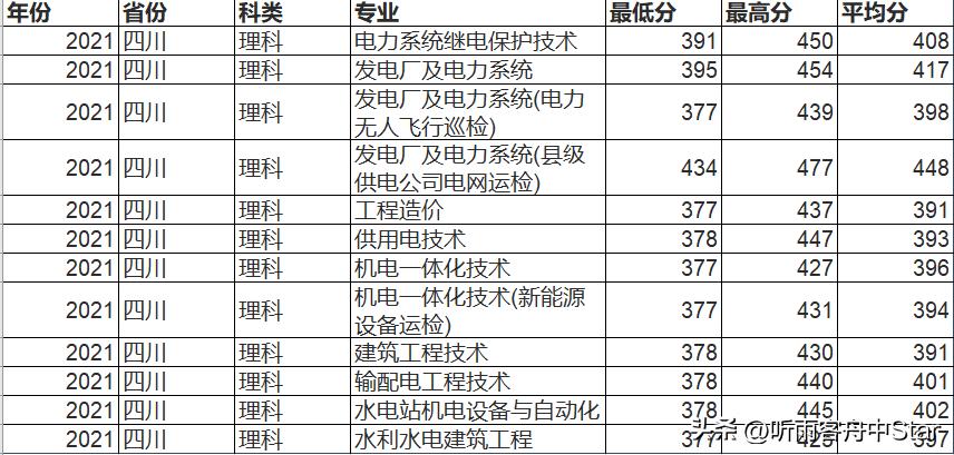 2020四川电网第二批录取院校排名,四川电网录取院校专业排行榜