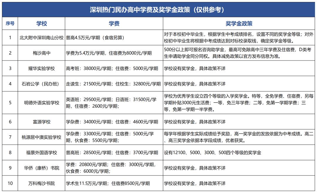深圳中考民办高中学校有哪些,深圳口碑好的民办高中择校