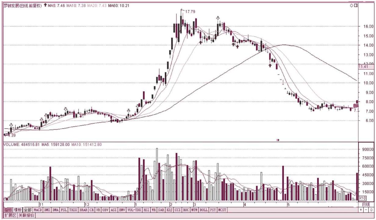 换手率成交量多少是主力出逃,股市主力出货的前兆