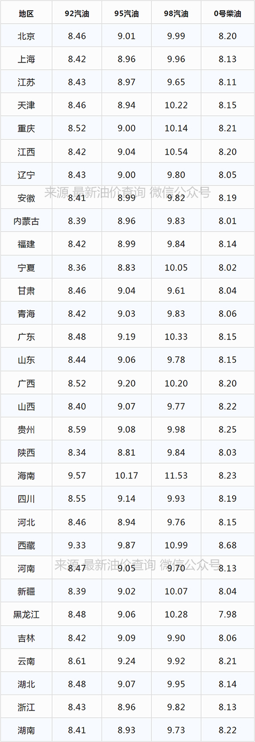 今日油价｜2022年5月7日全国最新油价,92、95汽油，柴油价格