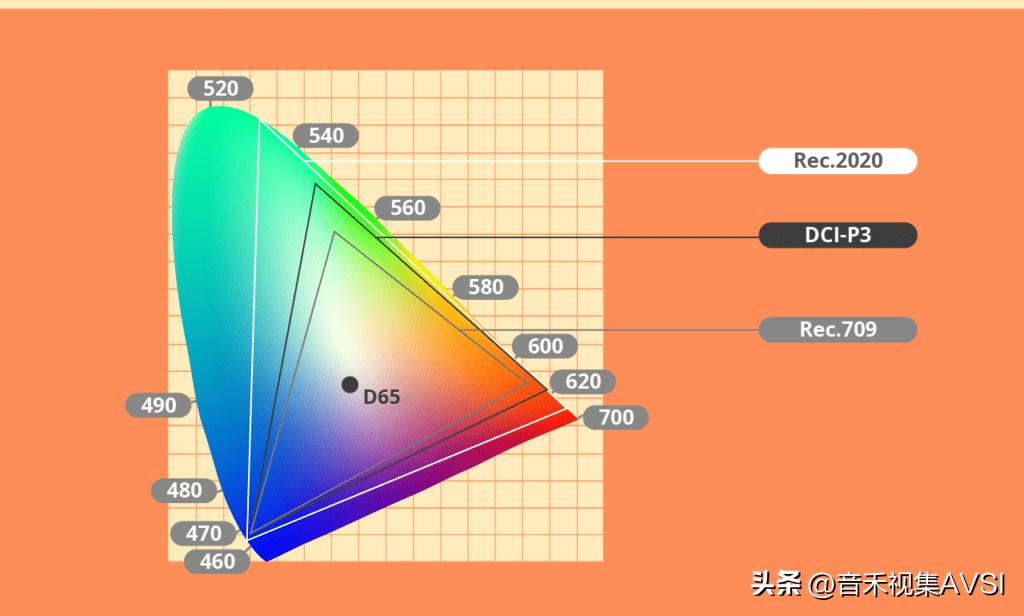 130bt709色域和95dcip3色域选哪个,投影仪色彩模式怎么选