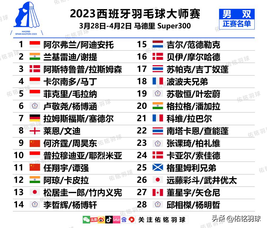 西班牙大师赛名单,2023瑞士公开赛国羽名单