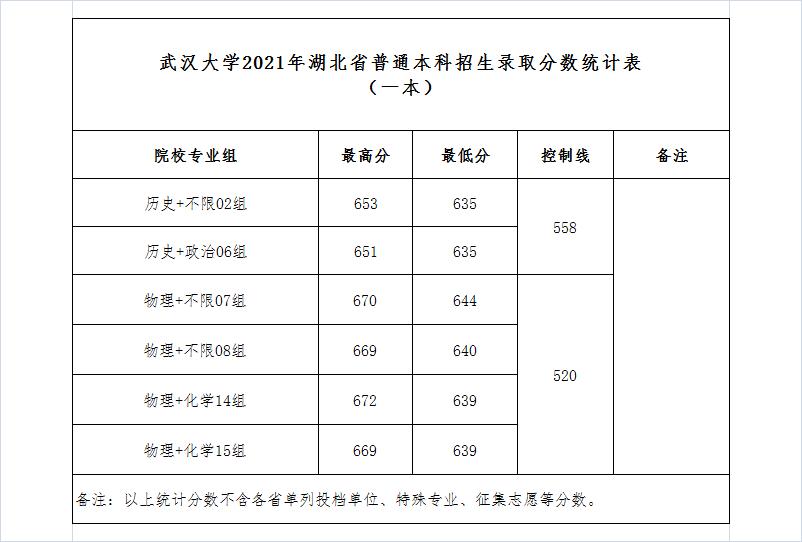 武汉大学2021年湖南省录取分数线,武汉大学2021年录取分数线是多少