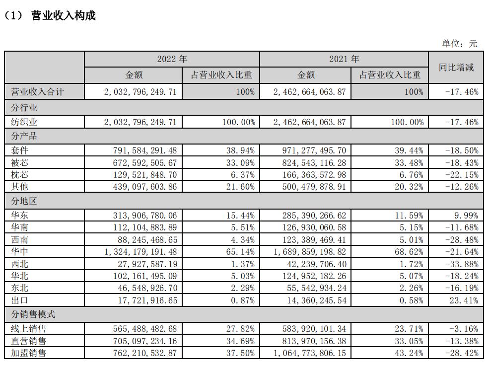 梦洁股份亏损的原因,梦洁股份跌2.75%