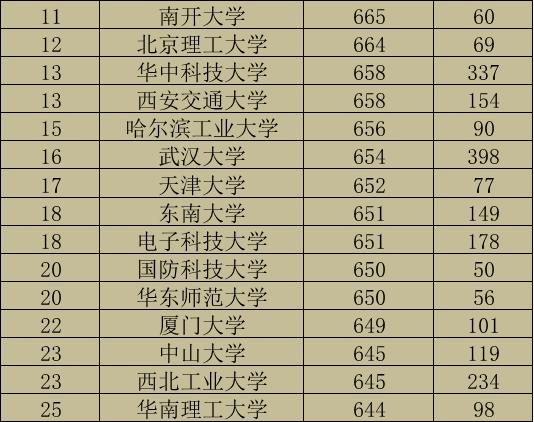 高考成绩660+，放弃上海名校，选择“三本”院校，亏大了？